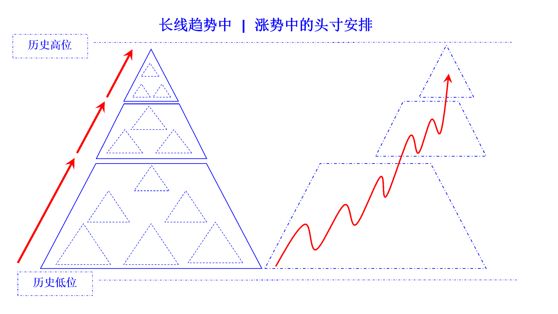 position arrange in rising trend long cn